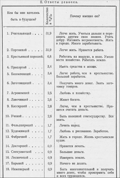 Советские женские профессии