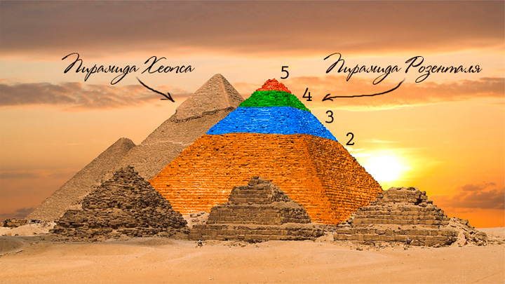 Блог Орфограммки. Пирамида Розенталя