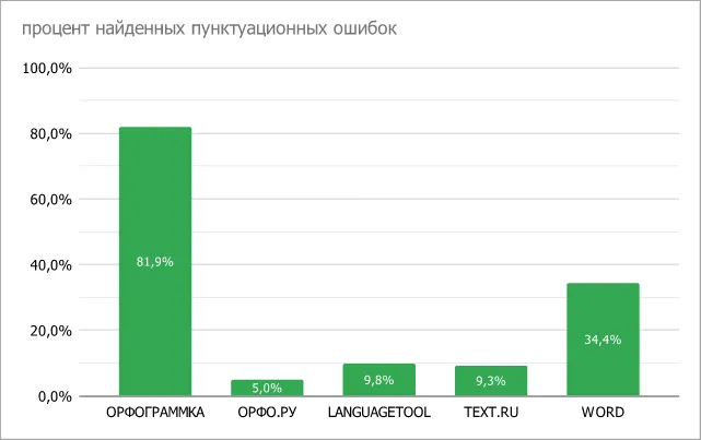 Проверка пунктуации онлайн
